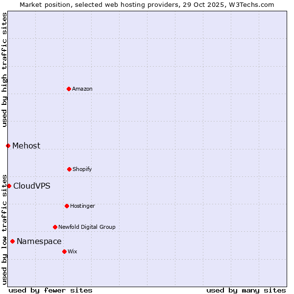 Market position of Namespace vs. CloudVPS vs. Mehost