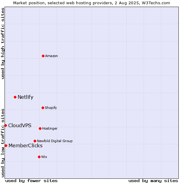 Market position of Netlify vs. MemberClicks vs. CloudVPS