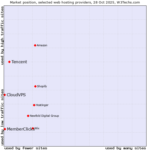 Market position of Tencent vs. MemberClicks vs. CloudVPS