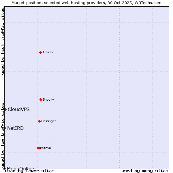 Market position of CloudVPS vs. NetIRD vs. MenuOnline