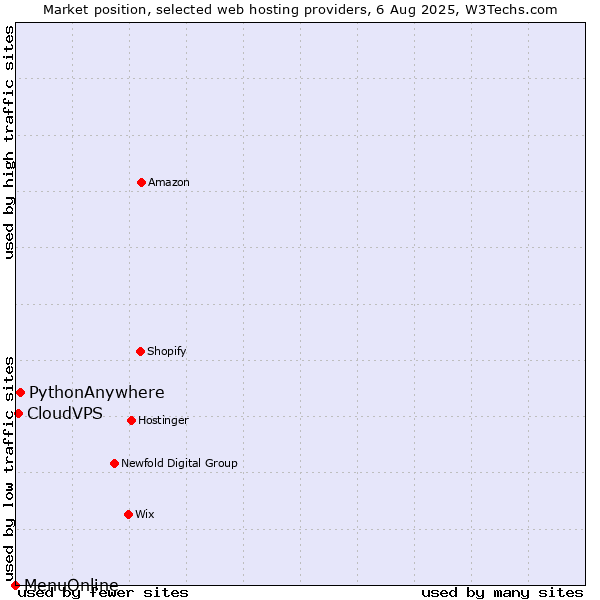 Market position of PythonAnywhere vs. CloudVPS vs. MenuOnline