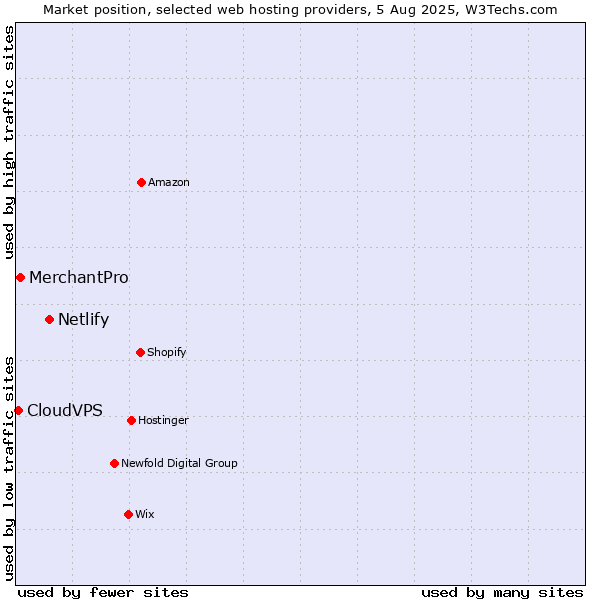 Market position of Netlify vs. MerchantPro vs. CloudVPS