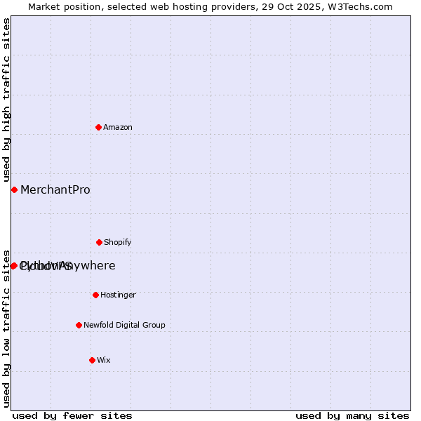 Market position of MerchantPro vs. PythonAnywhere vs. CloudVPS