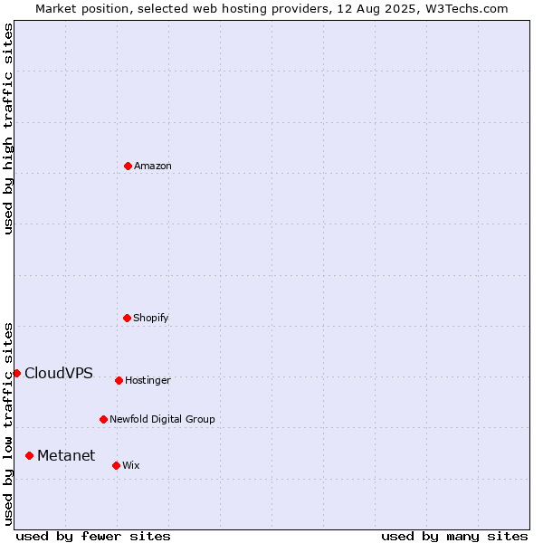 Market position of Metanet vs. CloudVPS