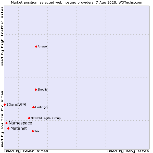 Market position of Metanet vs. Namespace vs. CloudVPS