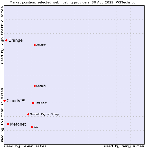 Market position of Metanet vs. Orange vs. CloudVPS
