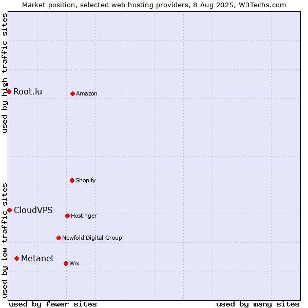 Market position of Metanet vs. CloudVPS vs. Root.lu