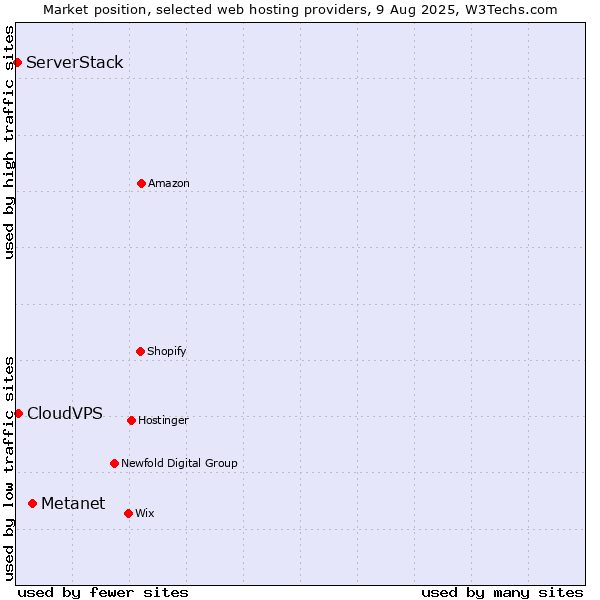 Market position of Metanet vs. CloudVPS vs. ServerStack
