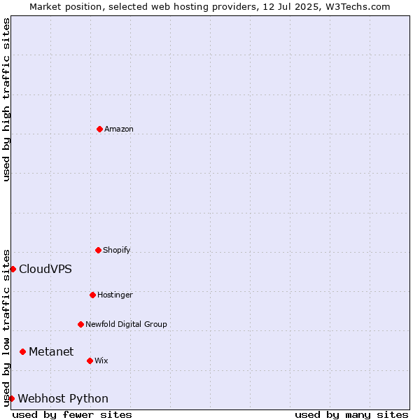 Market position of Metanet vs. CloudVPS vs. Webhost Python