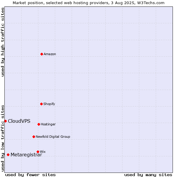 Market position of Metaregistrar vs. CloudVPS