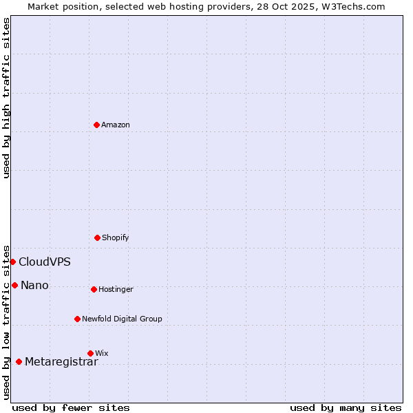 Market position of Metaregistrar vs. Nano vs. CloudVPS