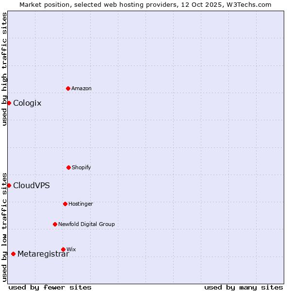 Market position of Metaregistrar vs. CloudVPS vs. Cologix