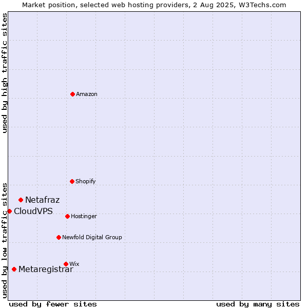 Market position of Netafraz vs. Metaregistrar vs. CloudVPS