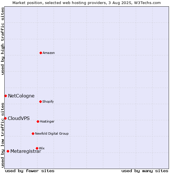 Market position of Metaregistrar vs. NetCologne vs. CloudVPS