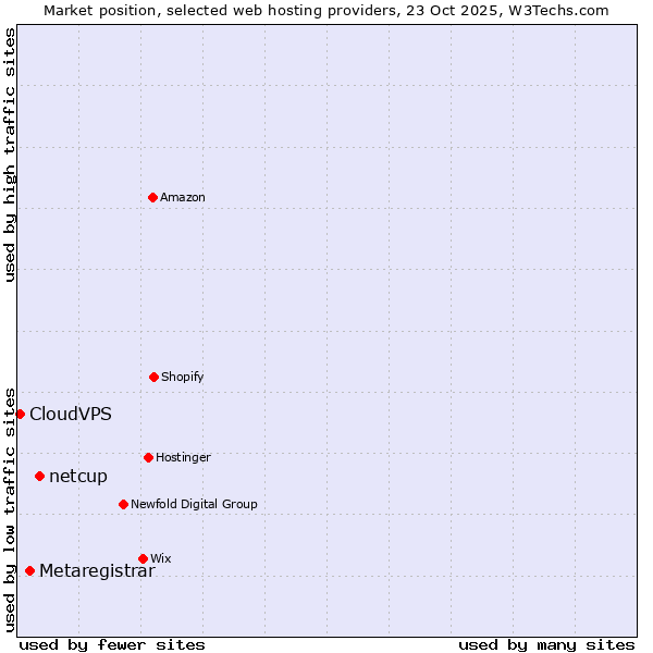 Market position of netcup vs. Metaregistrar vs. CloudVPS