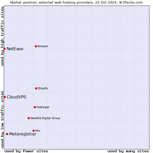 Market position of Metaregistrar vs. CloudVPS vs. NetEase
