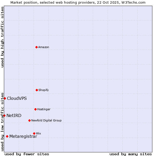 Market position of Metaregistrar vs. CloudVPS vs. NetIRD