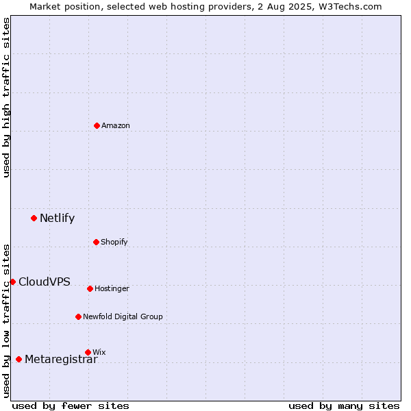 Market position of Netlify vs. Metaregistrar vs. CloudVPS