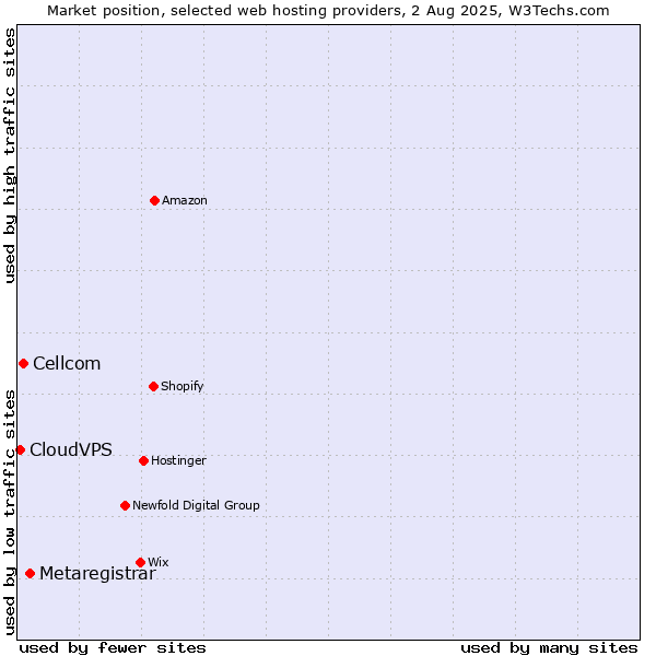 Market position of Metaregistrar vs. Cellcom vs. CloudVPS