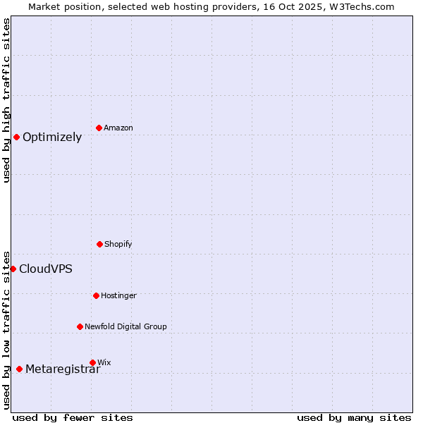Market position of Metaregistrar vs. Optimizely vs. CloudVPS