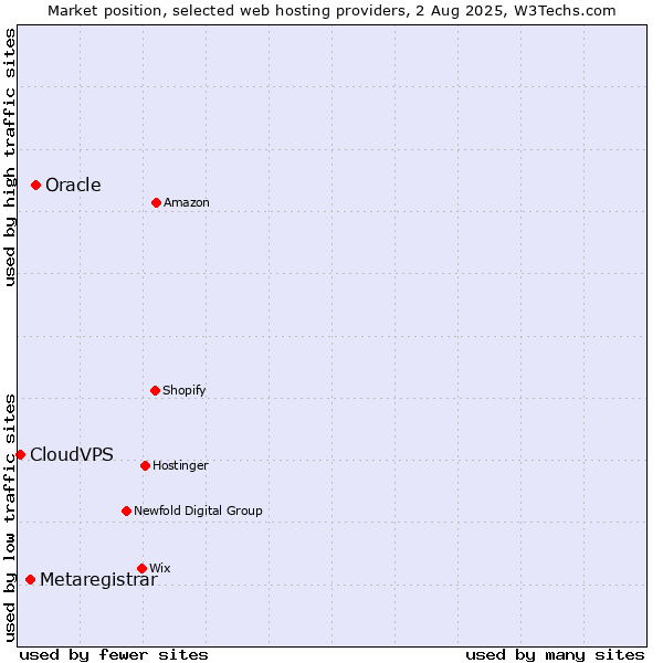Market position of Oracle vs. Metaregistrar vs. CloudVPS