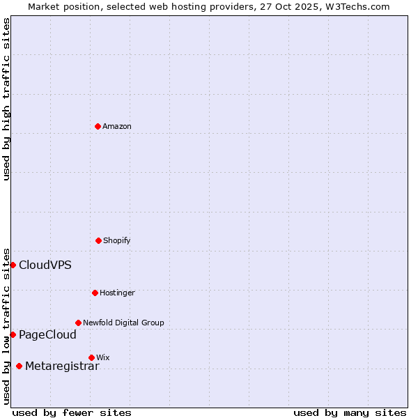 Market position of Metaregistrar vs. CloudVPS vs. PageCloud