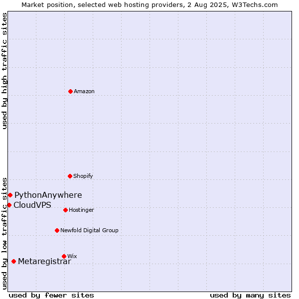 Market position of Metaregistrar vs. PythonAnywhere vs. CloudVPS