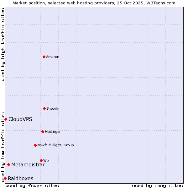 Market position of Metaregistrar vs. CloudVPS vs. Raidboxes