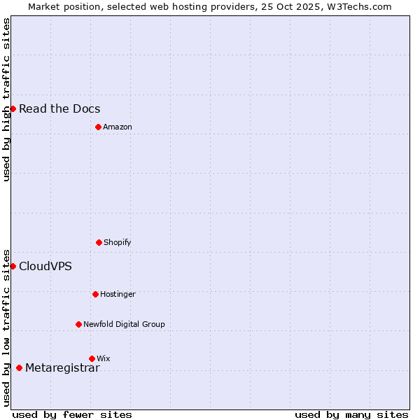 Market position of Metaregistrar vs. Read the Docs vs. CloudVPS