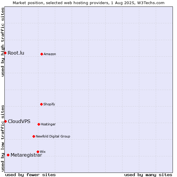 Market position of Metaregistrar vs. CloudVPS vs. Root.lu