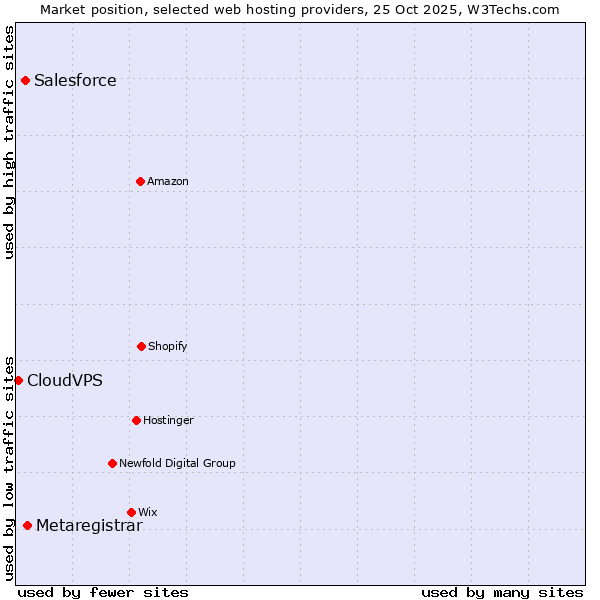 Market position of Metaregistrar vs. Salesforce vs. CloudVPS