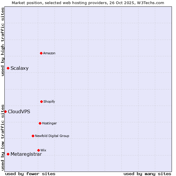Market position of Scalaxy vs. Metaregistrar vs. CloudVPS