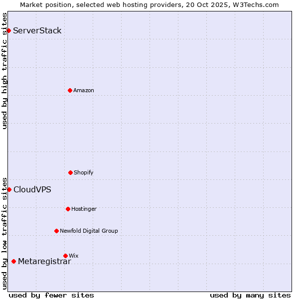 Market position of Metaregistrar vs. CloudVPS vs. ServerStack