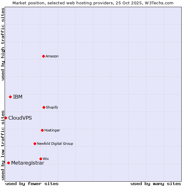 Market position of IBM vs. Metaregistrar vs. CloudVPS