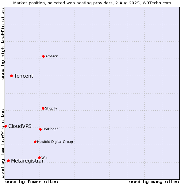 Market position of Tencent vs. Metaregistrar vs. CloudVPS