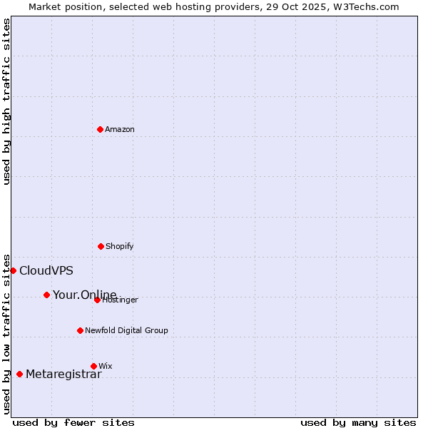 Market position of Your.Online vs. Metaregistrar vs. CloudVPS