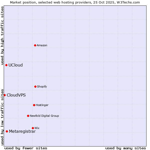 Market position of Metaregistrar vs. UCloud vs. CloudVPS