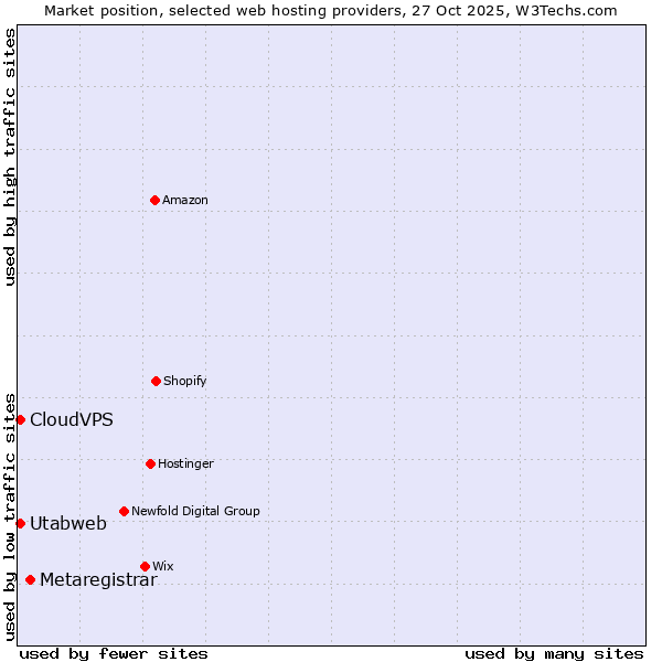 Market position of Metaregistrar vs. Utabweb vs. CloudVPS