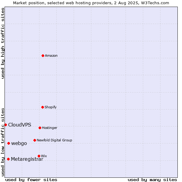 Market position of webgo vs. Metaregistrar vs. CloudVPS