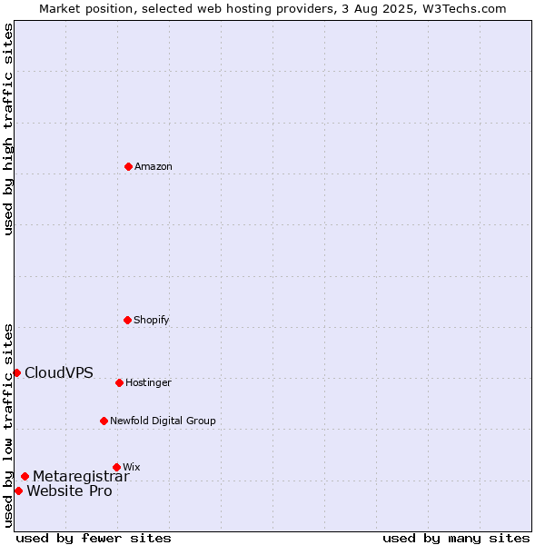 Market position of Metaregistrar vs. Website Pro vs. CloudVPS