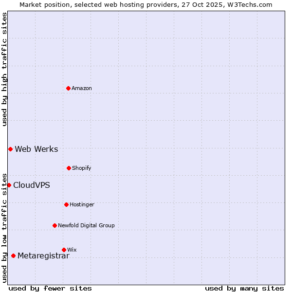 Market position of Metaregistrar vs. Web Werks vs. CloudVPS