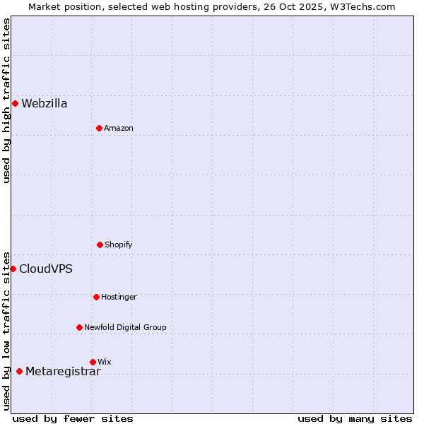 Market position of Metaregistrar vs. Webzilla vs. CloudVPS