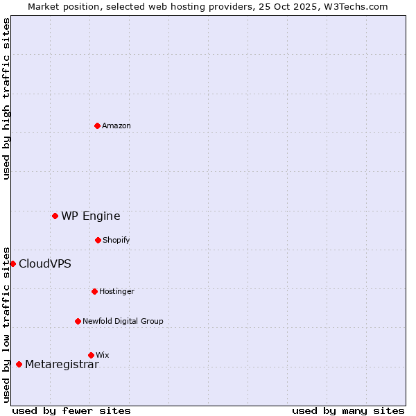 Market position of WP Engine vs. Metaregistrar vs. CloudVPS