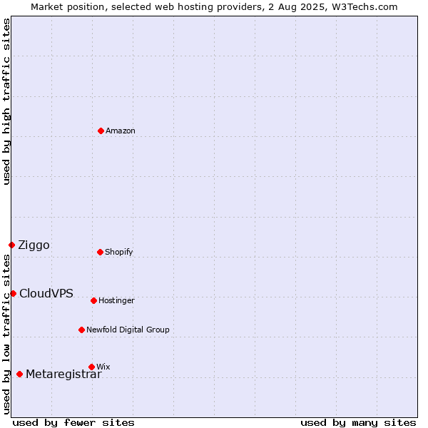 Market position of Metaregistrar vs. CloudVPS vs. Ziggo