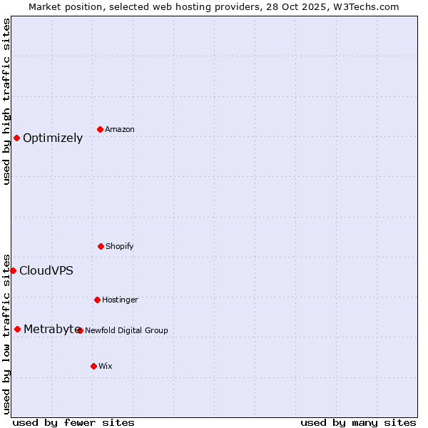 Market position of Metrabyte vs. Optimizely vs. CloudVPS