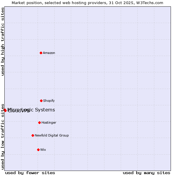 Market position of CloudVPS vs. Micro Logic Systems