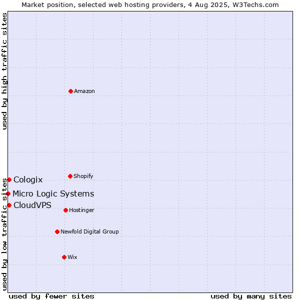 Market position of CloudVPS vs. Cologix vs. Micro Logic Systems