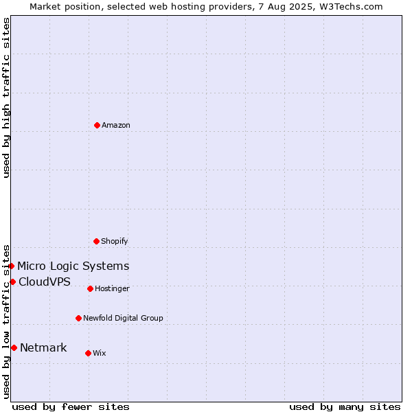 Market position of Netmark vs. CloudVPS vs. Micro Logic Systems