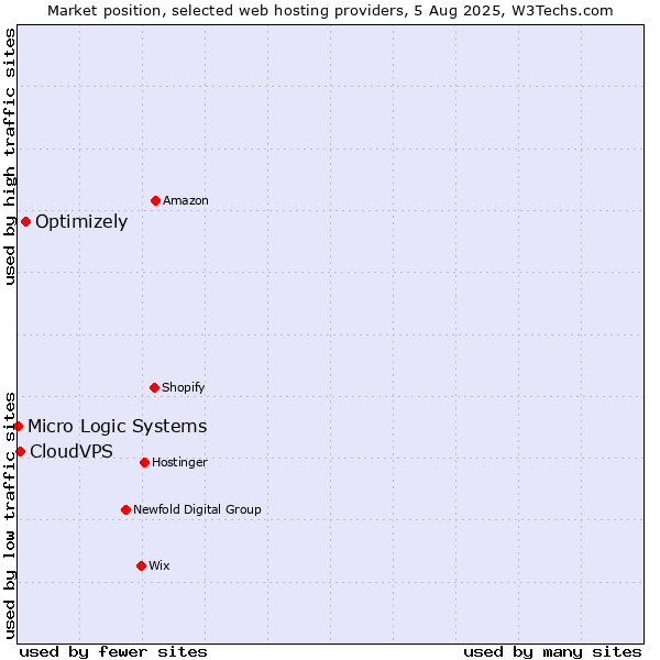 Market position of Optimizely vs. CloudVPS vs. Micro Logic Systems