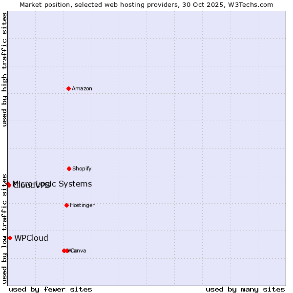 Market position of WPCloud vs. CloudVPS vs. Micro Logic Systems